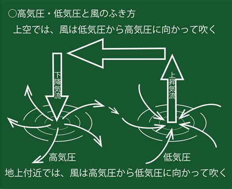 北風|風はどちらの方向に吹くのですか？